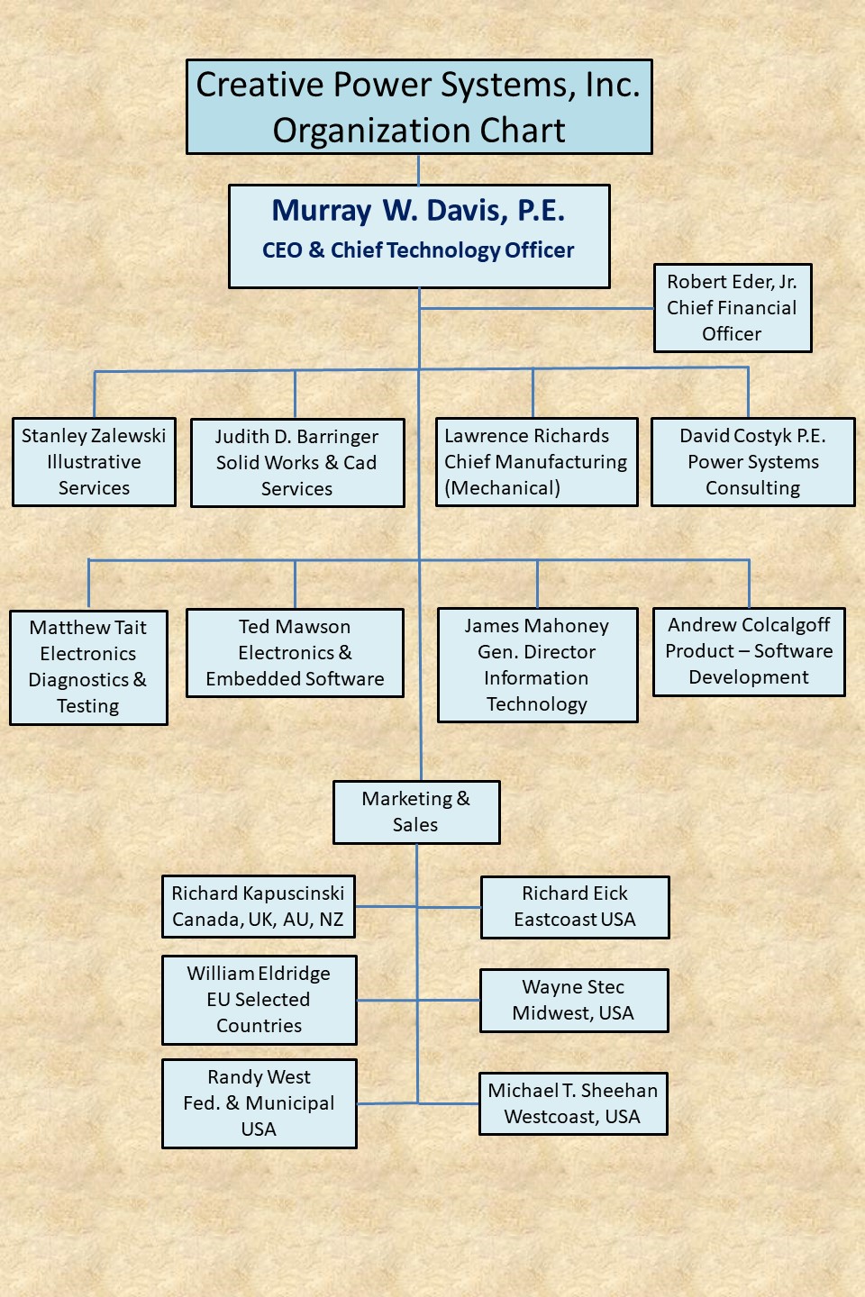 Creative Power Systems Org chart